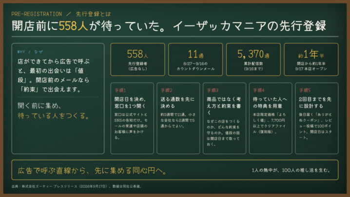 先行登録とは｜開店の前に558人が待っていた、イーザッカマニア「本店」に学ぶ設計