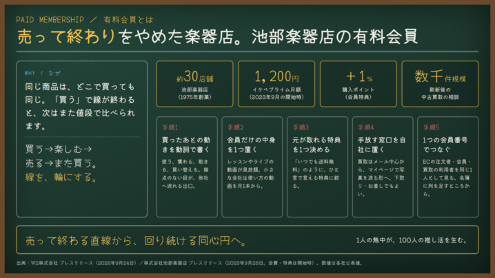 有料会員とは｜「売って終わり」をやめた池部楽器店に学ぶ、買う・楽しむ・売る・また買うの設計