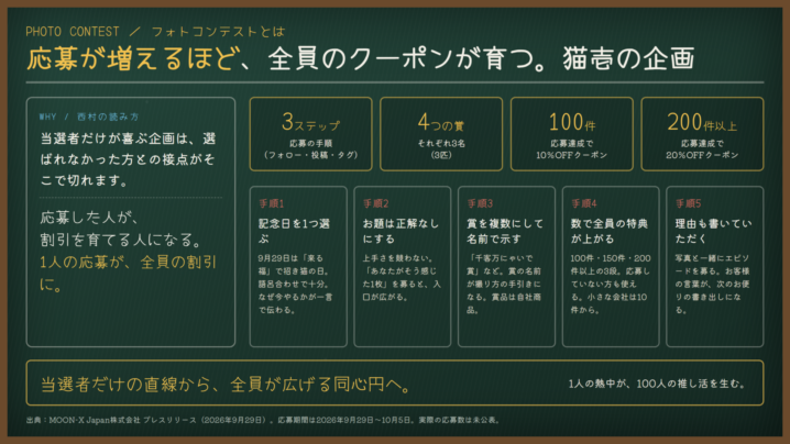 フォトコンテストとは｜応募が増えるほど全員のクーポンが育つ、猫壱「福を招きそうな猫選手権」に学ぶ参加型企画の設計