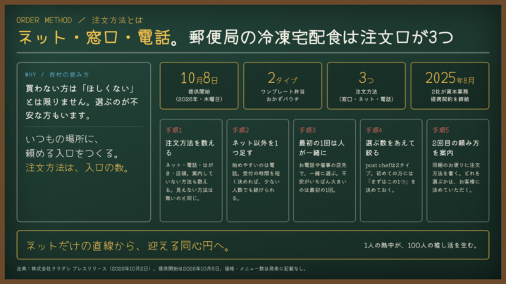 注文方法とは｜ネット・窓口・電話。郵便局の冷凍宅配食「post chef」に学ぶ、入口の数え方