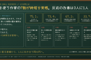 AI活用とは｜AIを使う作家の7割が時短を実感、反応が良くなったのは3人に1人。minne作家の調査に学ぶ、浮いた時間の置き場所