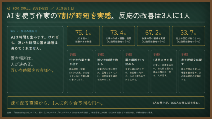 AI活用とは｜AIを使う作家の7割が時短を実感、反応が良くなったのは3人に1人。minne作家の調査に学ぶ、浮いた時間の置き場所