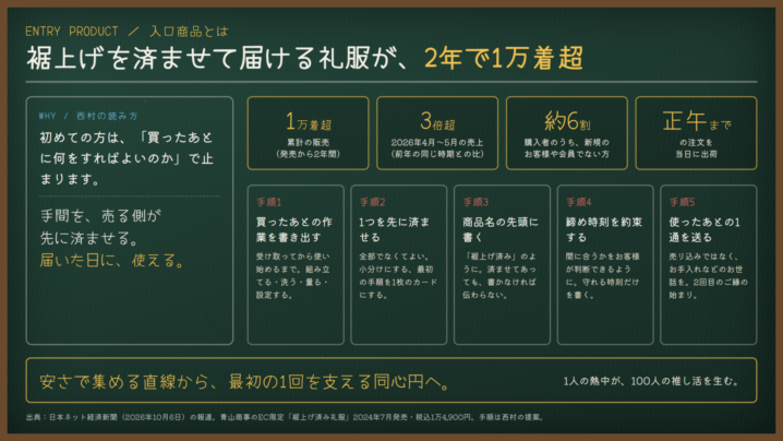 入口商品とは｜裾上げを済ませて届ける礼服が2年で1万着超。青山商事のEC限定商品に学ぶ、「届いた日に使える」設計