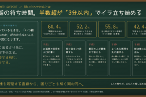 問い合わせ対応とは｜半数超が「3分以内」でイラ立ち始める。3社合同調査に学ぶ、お客様を待たせる前の設計