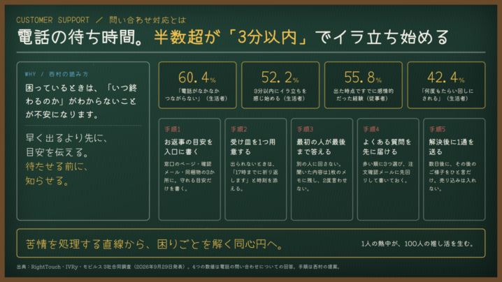 問い合わせ対応とは｜半数超が「3分以内」でイラ立ち始める。3社合同調査に学ぶ、お客様を待たせる前の設計