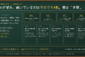 継続率とは｜84％が望み、続いているのはそのうち4割。食事の調査に学ぶ、続ける手間を引き受ける設計