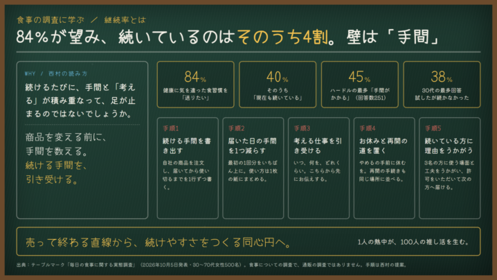 継続率とは｜84％が望み、続いているのはそのうち4割。食事の調査に学ぶ、続ける手間を引き受ける設計