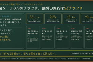 ウェルカムメールとは｜歓迎メール3,980ブランドのうち、割引の案内は53ブランド。調査に学ぶ、最初の1通の設計