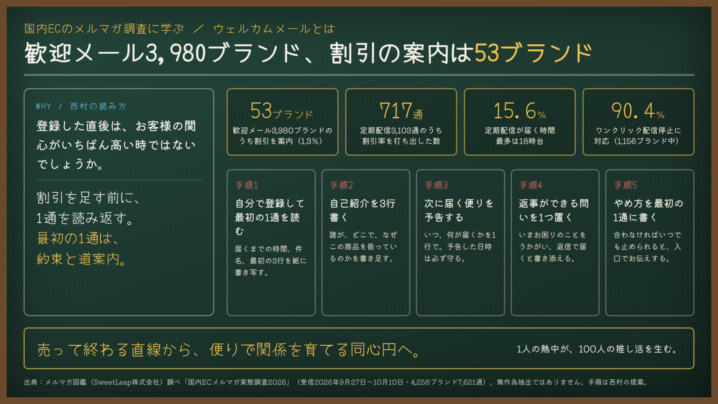 ウェルカムメールとは｜歓迎メール3,980ブランドのうち、割引の案内は53ブランド。調査に学ぶ、最初の1通の設計