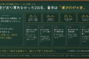 まとめ買いとは｜予定どおり買わなかった216名、理由の最多は「運ぶのが大変」。日用品の調査に学ぶ、届け方の設計