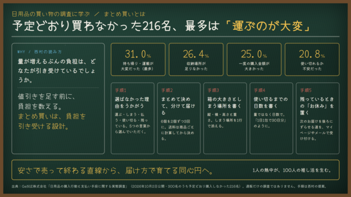 まとめ買いとは｜予定どおり買わなかった216名、理由の最多は「運ぶのが大変」。日用品の調査に学ぶ、届け方の設計