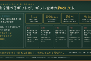 選べるギフトとは｜中身を選べるギフトが、ギフト全体の約4分の1に。ニシキヤキッチンに学ぶ、贈る方が主役の設計