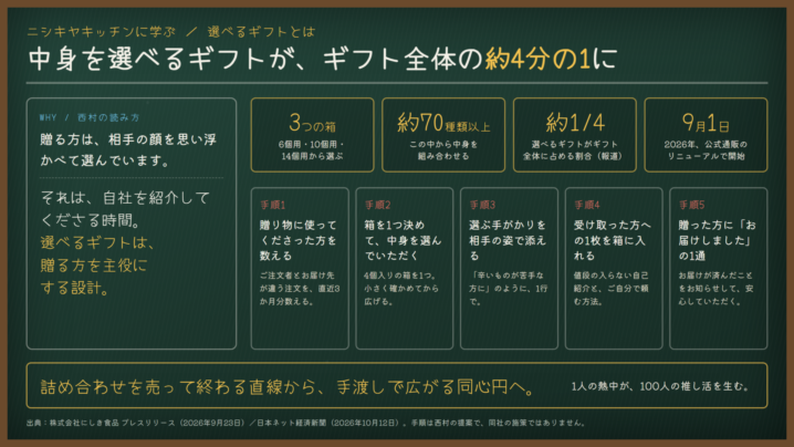 選べるギフトとは｜中身を選べるギフトが、ギフト全体の約4分の1に。ニシキヤキッチンに学ぶ、贈る方が主役の設計