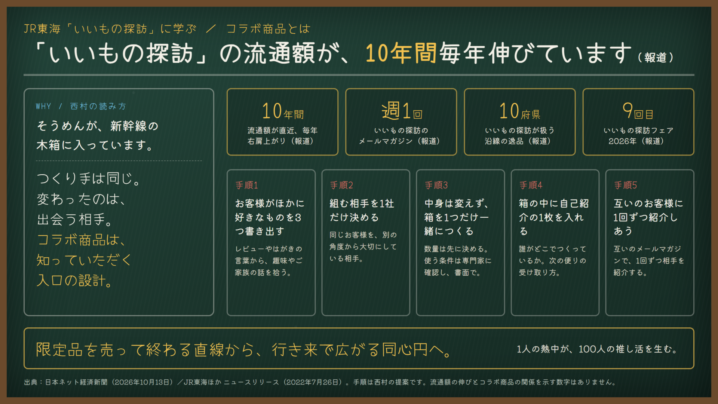 コラボ商品とは｜流通額が10年間伸び続けるJR東海の通販サイト「いいもの探訪」に学ぶ、知っていただく入口の設計