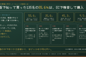 ショート動画とは｜動画をきっかけに買った135名の55.6％は、ECサイトで検索して買っていた。TaTapの調査に学ぶ、使っている様子を集める設計