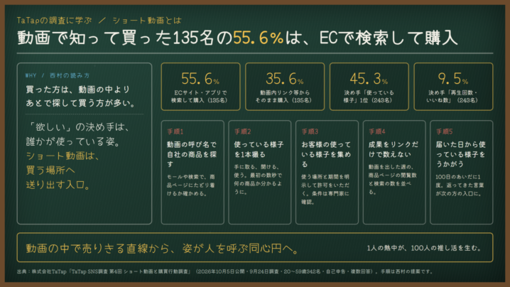 ショート動画とは｜動画をきっかけに買った135名の55.6％は、ECサイトで検索して買っていた。TaTapの調査に学ぶ、使っている様子を集める設計