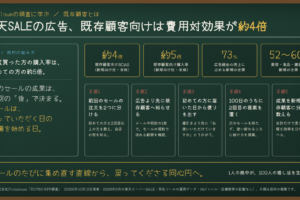 既存顧客とは｜楽天スーパーSALEの広告で、既存顧客向けの費用対効果は新規の約4倍。Proteinumの調査に学ぶ、セールの後に戻っていただく設計