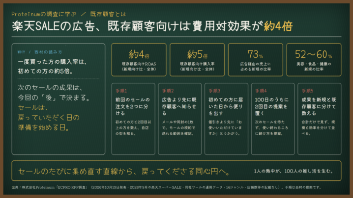 既存顧客とは｜楽天スーパーSALEの広告で、既存顧客向けの費用対効果は新規の約4倍。Proteinumの調査に学ぶ、セールの後に戻っていただく設計