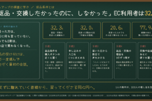 返品条件とは｜「返品・交換したかったのに、しなかった」EC利用者は32.3%。スポルアップの調査に学ぶ、声にならない不満を迎える設計