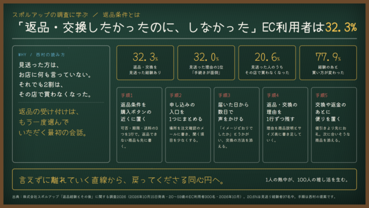 返品条件とは｜「返品・交換したかったのに、しなかった」EC利用者は32.3%。スポルアップの調査に学ぶ、声にならない不満を迎える設計