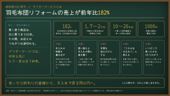 アフターサービスとは｜羽毛布団リフォームの売上が前年比182%。昭和西川に学ぶ、10年前のお客様ともう一度出会う設計
