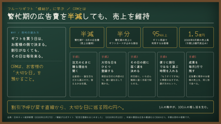 CRMとは｜繁忙期の広告費を半減しても売上を維持。フルーツギフト「蝶結び」に学ぶ、割引ではなく「大切な日」を届ける設計