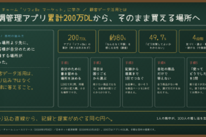 顧客データ活用とは｜累計200万ダウンロードの体調管理アプリから、そのまま買える場所へ。ユニ・チャーム「ソフィBe マーケット」に学ぶ、記録を預かってから売る設計
