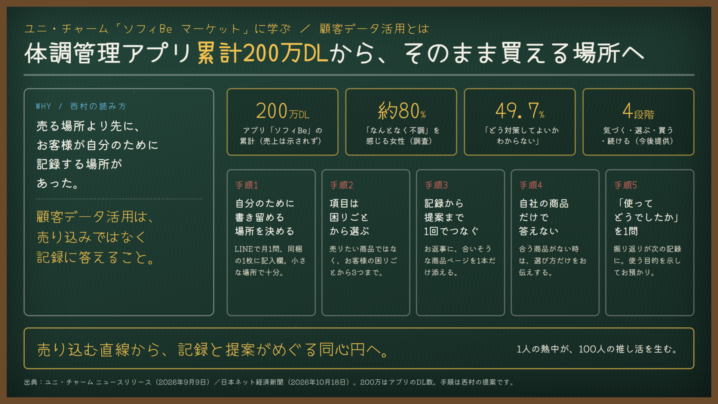 顧客データ活用とは｜累計200万ダウンロードの体調管理アプリから、そのまま買える場所へ。ユニ・チャーム「ソフィBe マーケット」に学ぶ、記録を預かってから売る設計