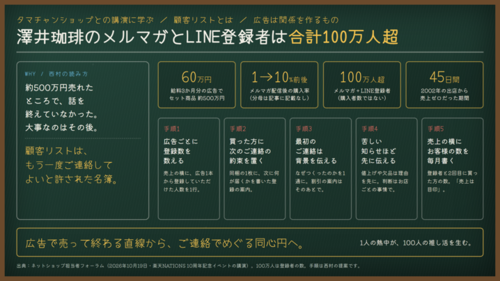顧客リストとは｜澤井珈琲、メルマガとLINEの登録者は合計100万人超。広告を新しいお客様との関係づくりに使う設計