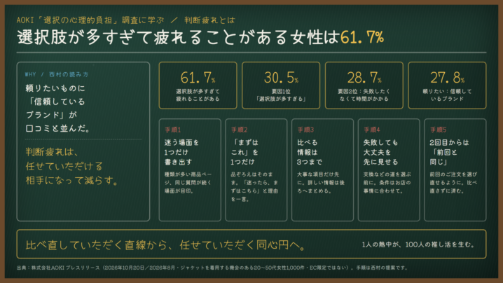 判断疲れとは｜選択肢が多すぎて疲れることがある女性は61.7%。AOKIの調査に学ぶ、お客様を迷わせない設計