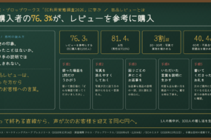 商品レビューとは｜EC購入者の76.3%がレビューを参考に購入。クロス・プロップワークスの調査に学ぶ、お客様の声が次のお客様を迎える設計