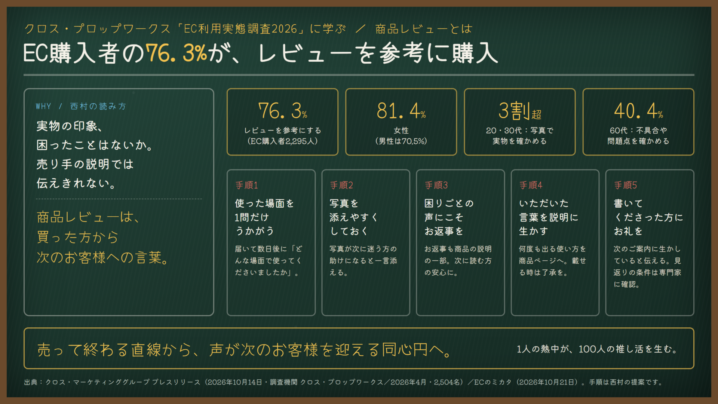 商品レビューとは｜EC購入者の76.3%がレビューを参考に購入。クロス・プロップワークスの調査に学ぶ、お客様の声が次のお客様を迎える設計