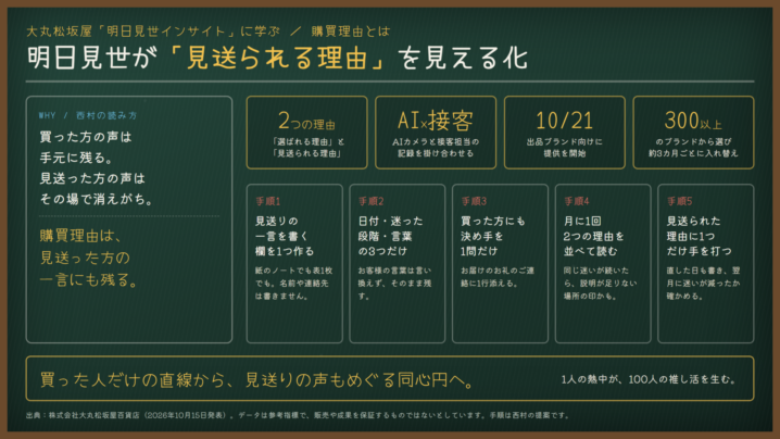 購買理由とは｜「選ばれる理由」と「見送られる理由」を接客の声から見える化。大丸松坂屋「明日見世インサイト」に学ぶ、買わなかったお客様の一言を集める設計