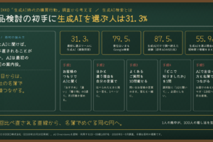 生成AI検索とは｜商品検討の「初手」に生成AIを選ぶ人は31.3%。GMO NIKKOの調査に学ぶ、AIに紹介されたあと名簿でつながる設計