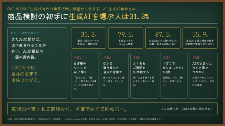 生成AI検索とは｜商品検討の「初手」に生成AIを選ぶ人は31.3%。GMO NIKKOの調査に学ぶ、AIに紹介されたあと名簿でつながる設計